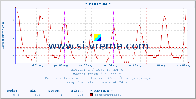 POVPREČJE :: * MINIMUM * :: temperatura | pretok | višina :: zadnji teden / 30 minut.