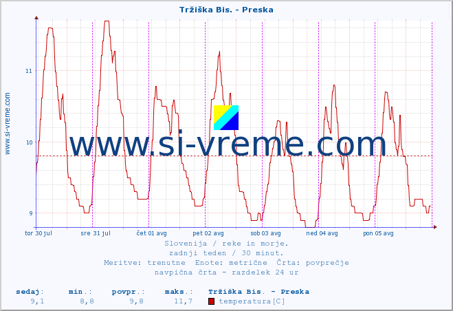 POVPREČJE :: Tržiška Bis. - Preska :: temperatura | pretok | višina :: zadnji teden / 30 minut.