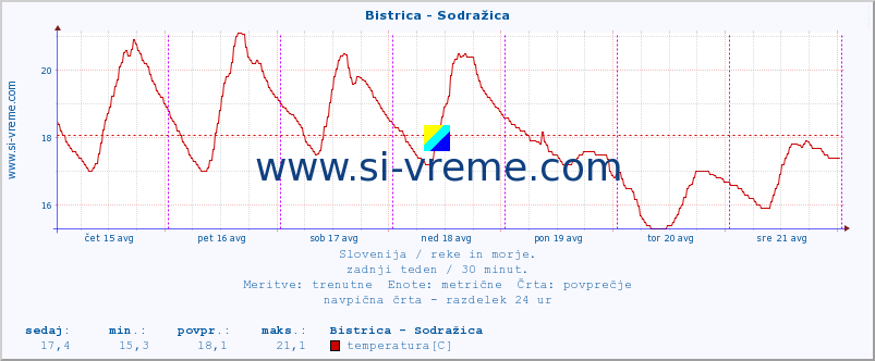 POVPREČJE :: Bistrica - Sodražica :: temperatura | pretok | višina :: zadnji teden / 30 minut.