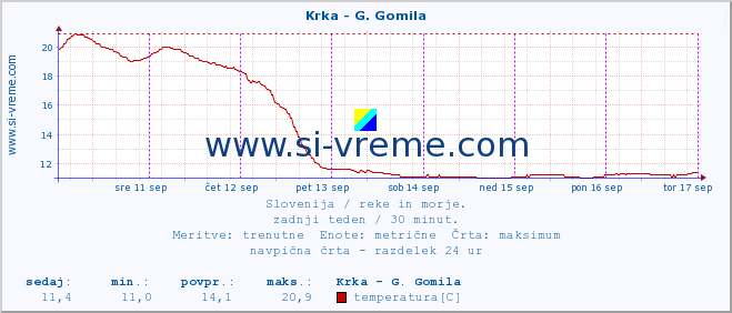 POVPREČJE :: Krka - G. Gomila :: temperatura | pretok | višina :: zadnji teden / 30 minut.