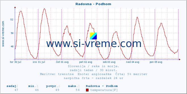 POVPREČJE :: Radovna - Podhom :: temperatura | pretok | višina :: zadnji teden / 30 minut.