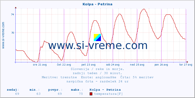 POVPREČJE :: Kolpa - Petrina :: temperatura | pretok | višina :: zadnji teden / 30 minut.