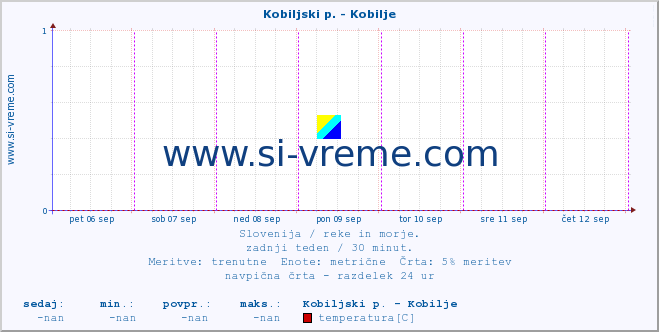 POVPREČJE :: Kobiljski p. - Kobilje :: temperatura | pretok | višina :: zadnji teden / 30 minut.