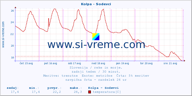 POVPREČJE :: Kolpa - Sodevci :: temperatura | pretok | višina :: zadnji teden / 30 minut.