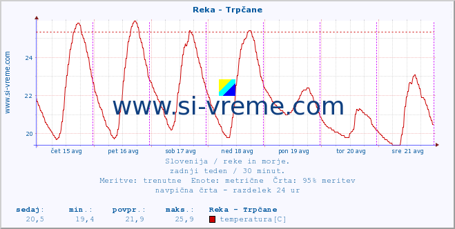 POVPREČJE :: Reka - Trpčane :: temperatura | pretok | višina :: zadnji teden / 30 minut.