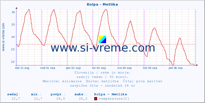 POVPREČJE :: Kolpa - Metlika :: temperatura | pretok | višina :: zadnji teden / 30 minut.