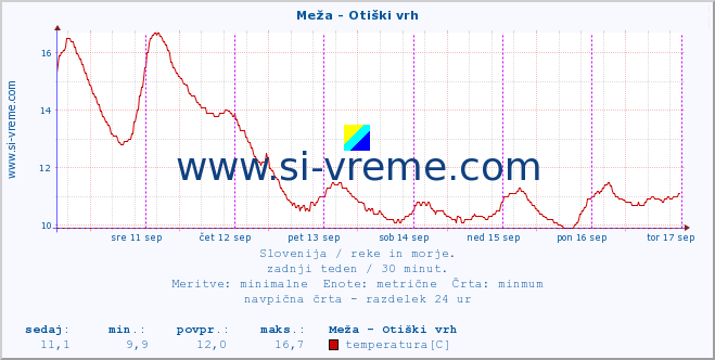 POVPREČJE :: Meža - Otiški vrh :: temperatura | pretok | višina :: zadnji teden / 30 minut.