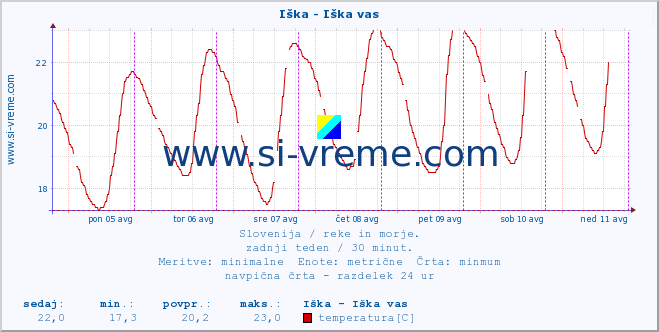 POVPREČJE :: Iška - Iška vas :: temperatura | pretok | višina :: zadnji teden / 30 minut.