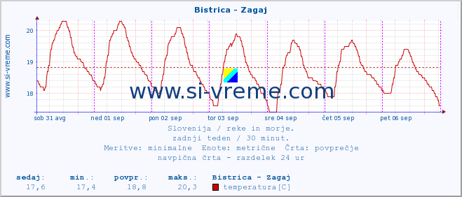 POVPREČJE :: Bistrica - Zagaj :: temperatura | pretok | višina :: zadnji teden / 30 minut.