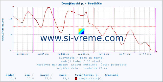 POVPREČJE :: Ivanjševski p. - Središče :: temperatura | pretok | višina :: zadnji teden / 30 minut.