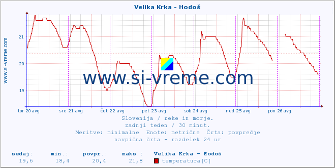 POVPREČJE :: Velika Krka - Hodoš :: temperatura | pretok | višina :: zadnji teden / 30 minut.