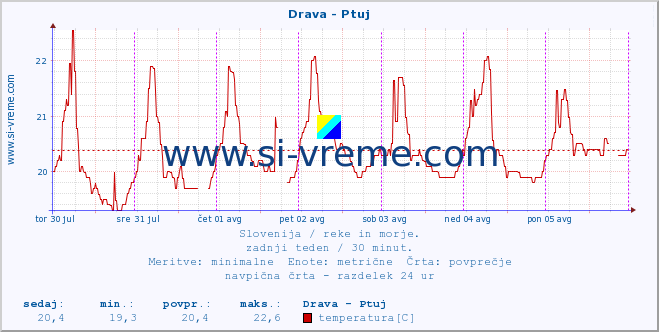 POVPREČJE :: Drava - Ptuj :: temperatura | pretok | višina :: zadnji teden / 30 minut.