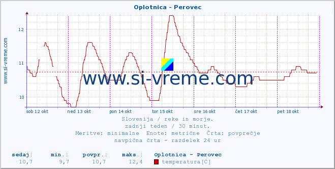 POVPREČJE :: Oplotnica - Perovec :: temperatura | pretok | višina :: zadnji teden / 30 minut.