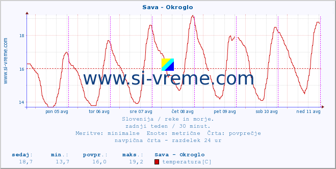 POVPREČJE :: Sava - Okroglo :: temperatura | pretok | višina :: zadnji teden / 30 minut.