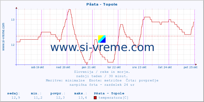 POVPREČJE :: Pšata - Topole :: temperatura | pretok | višina :: zadnji teden / 30 minut.