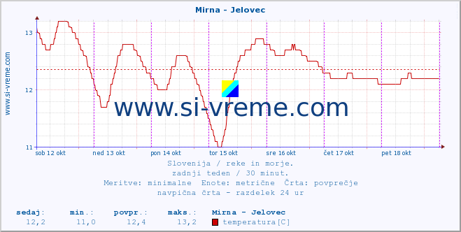 POVPREČJE :: Mirna - Jelovec :: temperatura | pretok | višina :: zadnji teden / 30 minut.