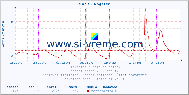 POVPREČJE :: Sotla - Rogatec :: temperatura | pretok | višina :: zadnji teden / 30 minut.