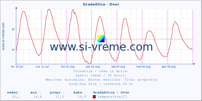 POVPREČJE :: Gradaščica - Dvor :: temperatura | pretok | višina :: zadnji teden / 30 minut.