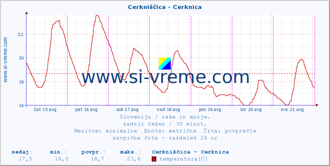 POVPREČJE :: Cerkniščica - Cerknica :: temperatura | pretok | višina :: zadnji teden / 30 minut.