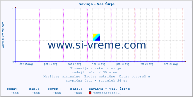 POVPREČJE :: Savinja - Vel. Širje :: temperatura | pretok | višina :: zadnji teden / 30 minut.