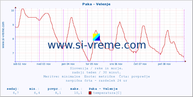 POVPREČJE :: Paka - Velenje :: temperatura | pretok | višina :: zadnji teden / 30 minut.