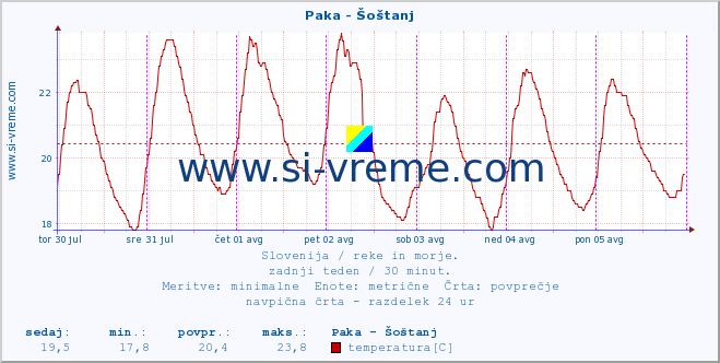 POVPREČJE :: Paka - Šoštanj :: temperatura | pretok | višina :: zadnji teden / 30 minut.