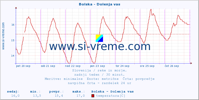 POVPREČJE :: Bolska - Dolenja vas :: temperatura | pretok | višina :: zadnji teden / 30 minut.