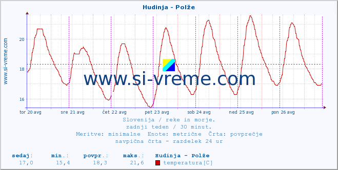 POVPREČJE :: Hudinja - Polže :: temperatura | pretok | višina :: zadnji teden / 30 minut.