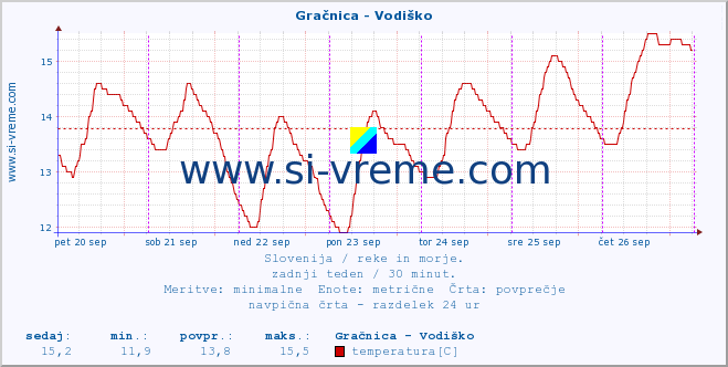 POVPREČJE :: Gračnica - Vodiško :: temperatura | pretok | višina :: zadnji teden / 30 minut.