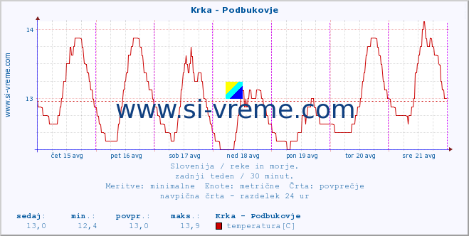 POVPREČJE :: Krka - Podbukovje :: temperatura | pretok | višina :: zadnji teden / 30 minut.