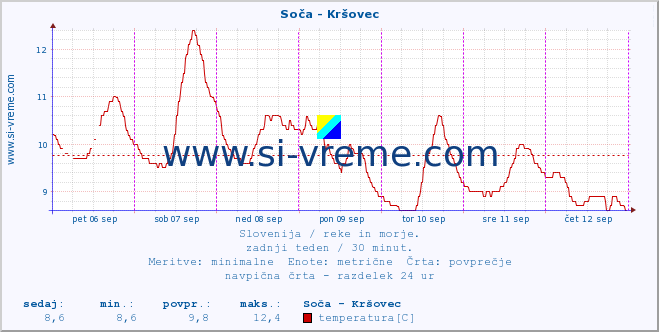 POVPREČJE :: Soča - Kršovec :: temperatura | pretok | višina :: zadnji teden / 30 minut.