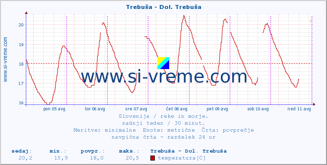 POVPREČJE :: Trebuša - Dol. Trebuša :: temperatura | pretok | višina :: zadnji teden / 30 minut.