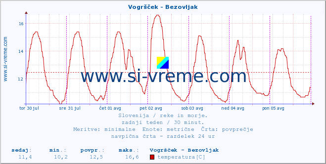 POVPREČJE :: Vogršček - Bezovljak :: temperatura | pretok | višina :: zadnji teden / 30 minut.