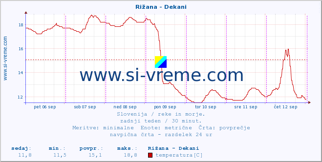 POVPREČJE :: Rižana - Dekani :: temperatura | pretok | višina :: zadnji teden / 30 minut.