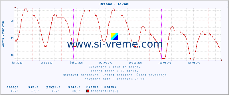 POVPREČJE :: Rižana - Dekani :: temperatura | pretok | višina :: zadnji teden / 30 minut.