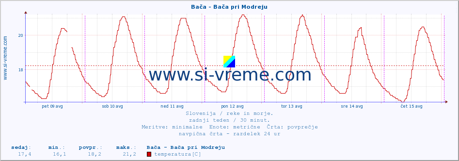 POVPREČJE :: Bača - Bača pri Modreju :: temperatura | pretok | višina :: zadnji teden / 30 minut.