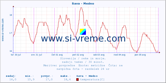 POVPREČJE :: Sava - Medno :: temperatura | pretok | višina :: zadnji teden / 30 minut.