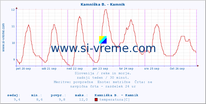 POVPREČJE :: Kamniška B. - Kamnik :: temperatura | pretok | višina :: zadnji teden / 30 minut.