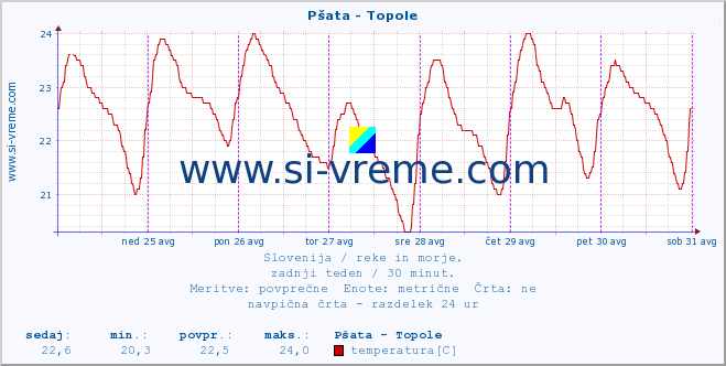 POVPREČJE :: Pšata - Topole :: temperatura | pretok | višina :: zadnji teden / 30 minut.