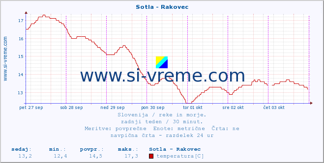 POVPREČJE :: Sotla - Rakovec :: temperatura | pretok | višina :: zadnji teden / 30 minut.