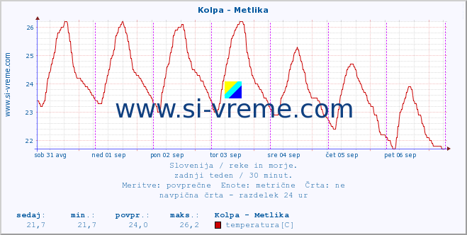 POVPREČJE :: Kolpa - Metlika :: temperatura | pretok | višina :: zadnji teden / 30 minut.