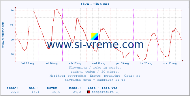 POVPREČJE :: Iška - Iška vas :: temperatura | pretok | višina :: zadnji teden / 30 minut.