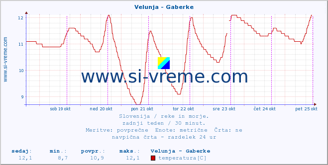 POVPREČJE :: Velunja - Gaberke :: temperatura | pretok | višina :: zadnji teden / 30 minut.