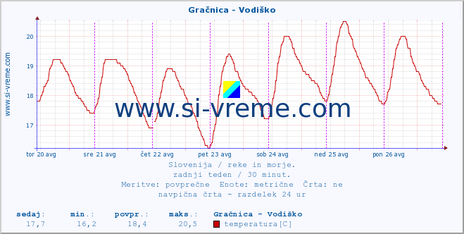 POVPREČJE :: Gračnica - Vodiško :: temperatura | pretok | višina :: zadnji teden / 30 minut.