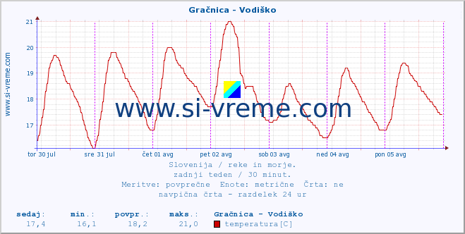 POVPREČJE :: Gračnica - Vodiško :: temperatura | pretok | višina :: zadnji teden / 30 minut.