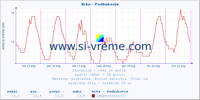 POVPREČJE :: Krka - Podbukovje :: temperatura | pretok | višina :: zadnji teden / 30 minut.