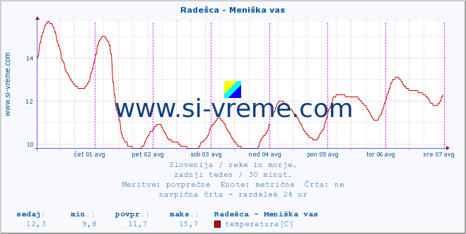 POVPREČJE :: Radešca - Meniška vas :: temperatura | pretok | višina :: zadnji teden / 30 minut.