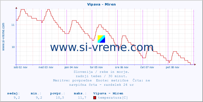 POVPREČJE :: Vipava - Miren :: temperatura | pretok | višina :: zadnji teden / 30 minut.