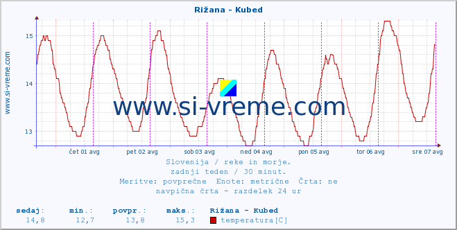 POVPREČJE :: Rižana - Kubed :: temperatura | pretok | višina :: zadnji teden / 30 minut.