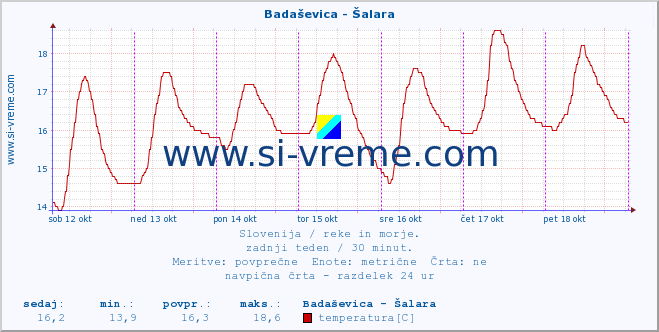 POVPREČJE :: Badaševica - Šalara :: temperatura | pretok | višina :: zadnji teden / 30 minut.